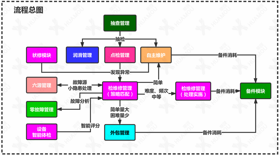 设备全寿命周期管理及维修：涵盖多阶段与多种功能详解
