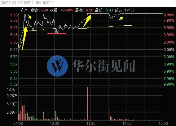 狙击涨停技术之三段式拉板涨停：活跃资金操控下的涨停逻辑？