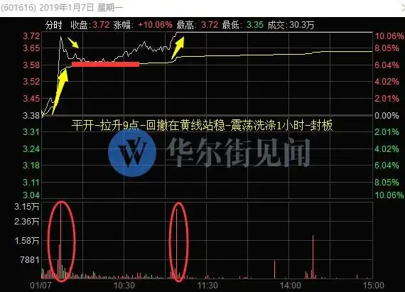 三段式拉板_拉涨停怎么出货_涨停技术分析