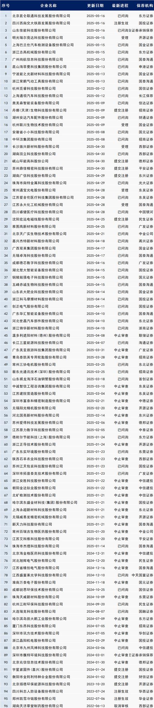 3月22日首发企业受理降至400家内！近月38家拟IPO企业撤材料