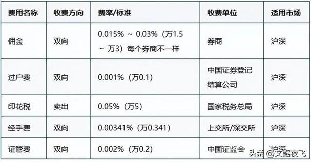 沪深A股交易手续费_股票买和卖都要交手续费吗_创业板可转债交易权限