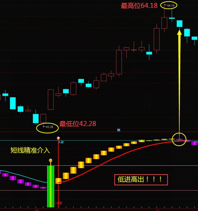 通达信妖股启动战法1主2副4选股_强势股起涨点选股公式_通达信弱转强战法1主2副图