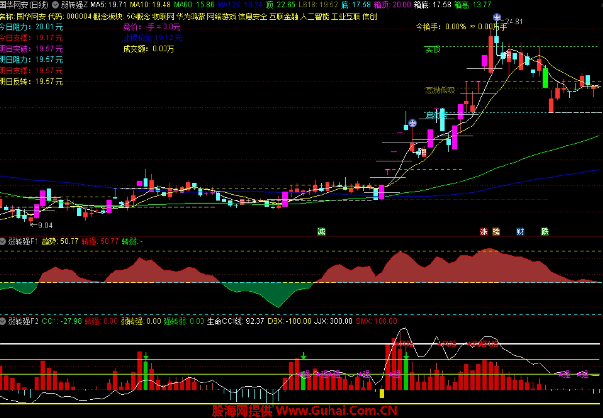 强势股起涨点选股公式_通达信弱转强战法1主2副图_通达信妖股启动战法1主2副4选股