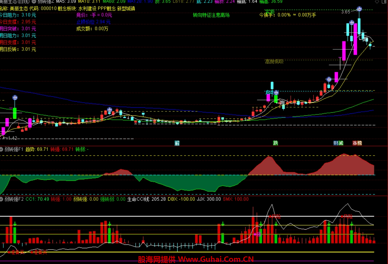 通达信弱转强战法1主2副图_强势股起涨点选股公式_通达信妖股启动战法1主2副4选股