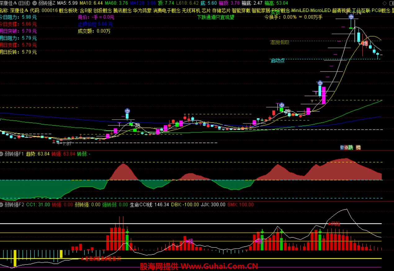 通达信弱转强战法1主2副图_通达信妖股启动战法1主2副4选股_强势股起涨点选股公式