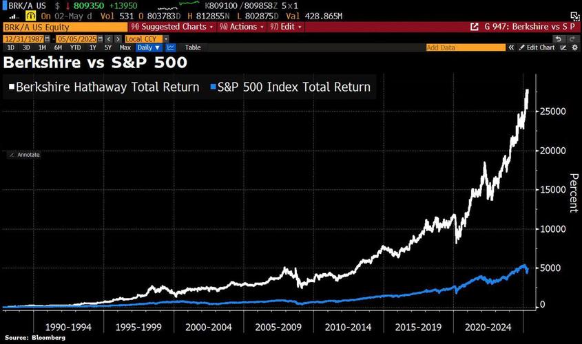 伯克希尔·哈撒韦a股和b股_伯克希尔哈撒韦第四季度财报分析_伯克希尔哈撒韦B股股价上涨1.9%