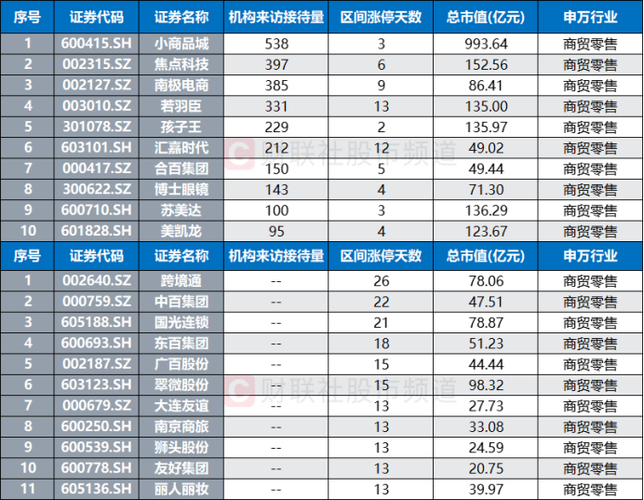 零售创新大会将至，政策利好频传！这些潜力股获机构密集调研