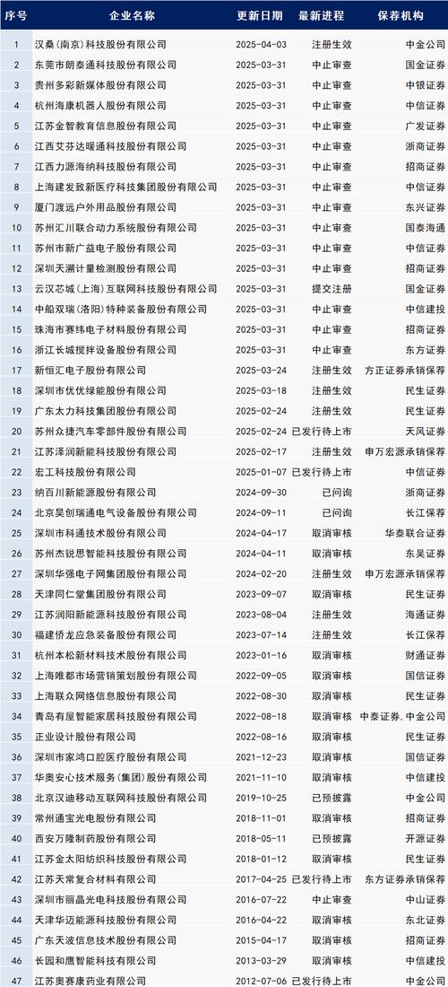 3月22日证监会受理首发企业降至393家，IPO排队情况咋查？