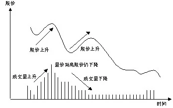 价量背离的含义、分类及相关量价关系类型介绍