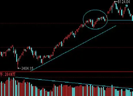 量价背离是什么意思_量价关系分析图解_价量背离实战技巧