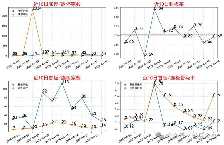 20240924 - 20250418上证指数连阳情况及后续表现分析？