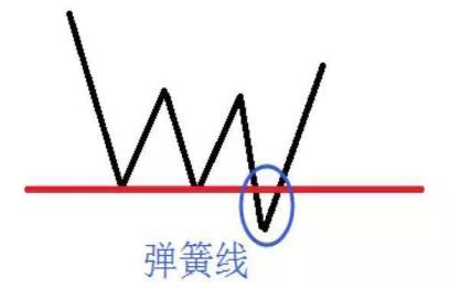 底部形态研判技巧大揭秘！这些要点你知道吗？