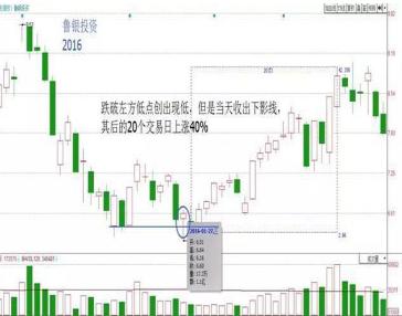 弹簧线看涨形态_短线牛股起爆点 条件选股公式_底部形态研判技巧