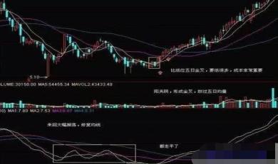 短线牛股起爆点 条件选股公式_弹簧线看涨形态_底部形态研判技巧