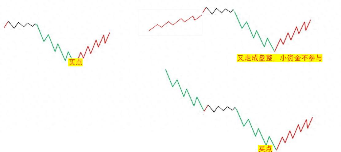 小资金股票交易走势结构分析_股票市场资金流向在哪里看_下跌盘整下跌买入策略