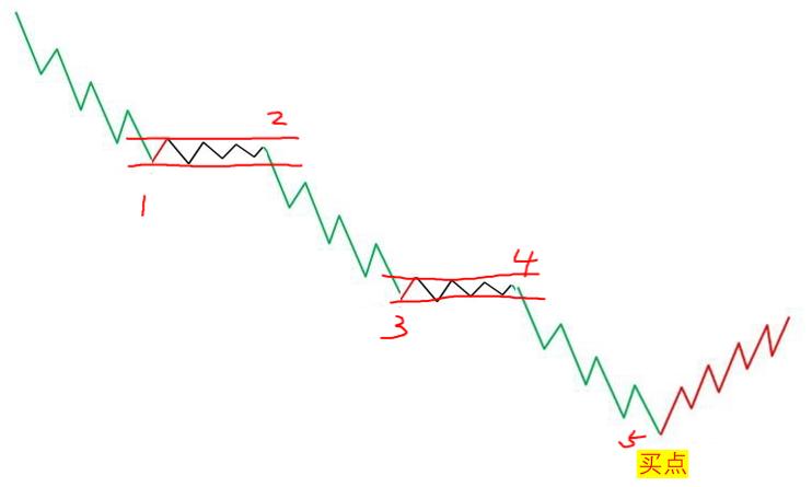 小资金股票交易走势结构分析_股票市场资金流向在哪里看_下跌盘整下跌买入策略