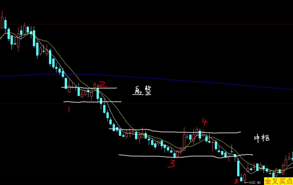 小资金股票交易走势结构分析_股票市场资金流向在哪里看_下跌盘整下跌买入策略