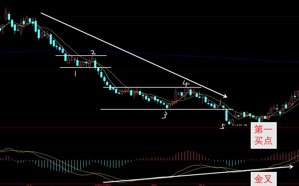 下跌盘整下跌买入策略_股票市场资金流向在哪里看_小资金股票交易走势结构分析