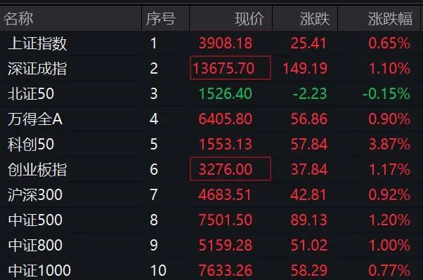 A股国庆中秋后首交易日三大指数高开，沪指突破3900点创新高