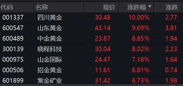 A股有色金属板块涨势_黄金板块开盘爆发_竞价涨停 开盘后正常