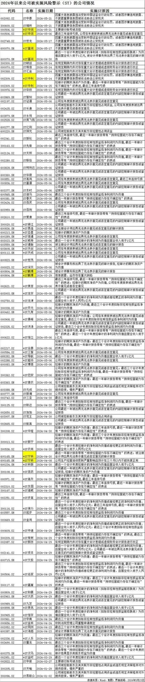 _ 交易所风险警示上市公司 _st股怎样签署风险协议