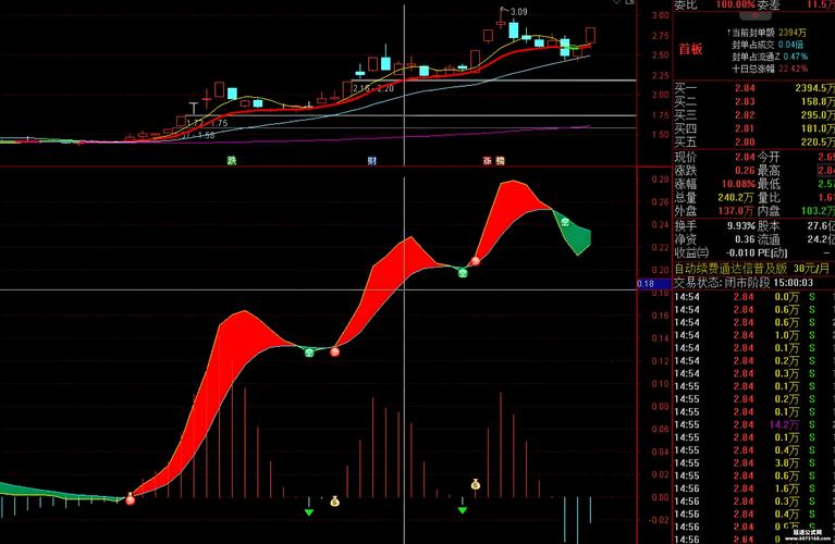 通达信技术指标选股公式：MACD买入点及KDJ金叉选股条件