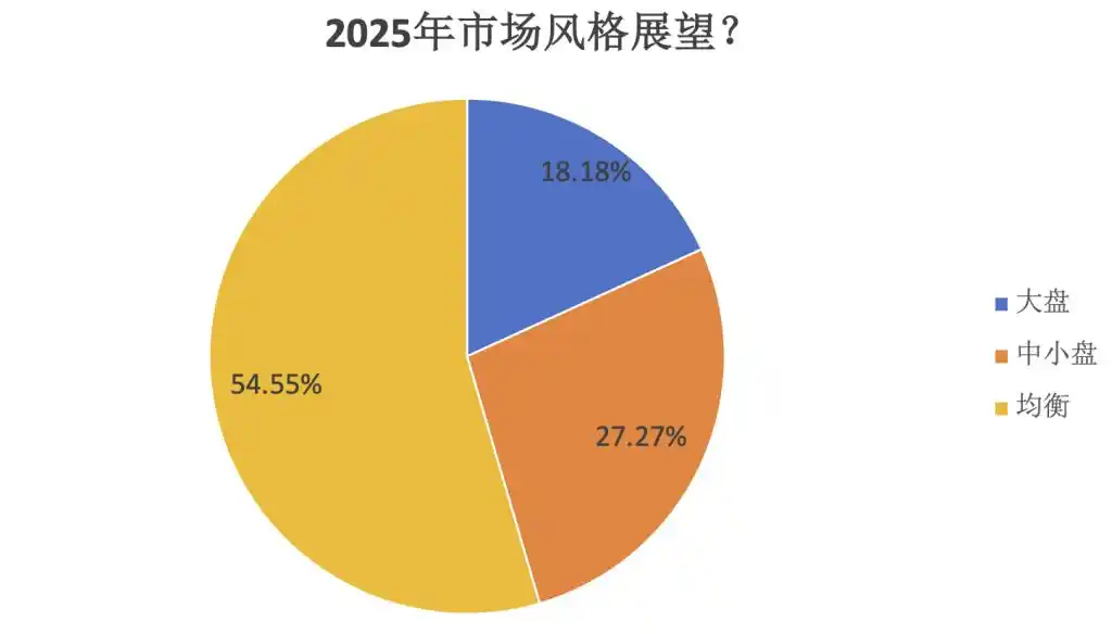 2024年A股收官三大指数上涨！超六成私募对2025年行情持乐观态度？