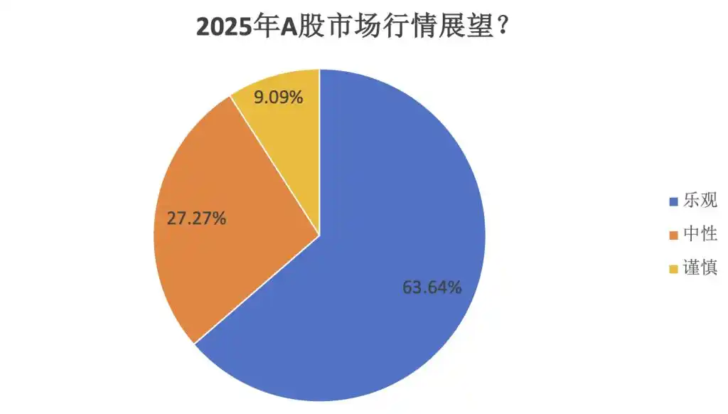 2025年A股市场预测_私募对A股市场乐观态度_2025股市大盘走势图