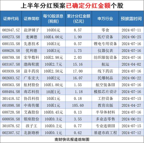8月26日晚间多家上市公司宣布中期分红，已成常态？