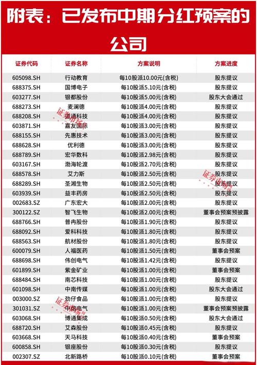 如何看上市公司基本面_上市公司中期分红_A股现金分红规模