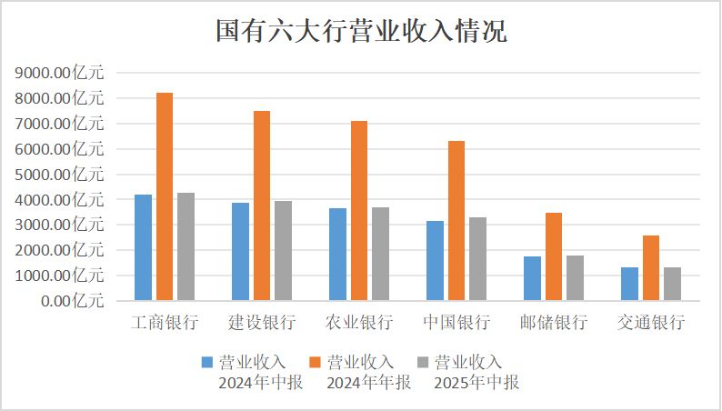 2025年A股银行中报：营收稳增、净利承压，差异化突围显韧性
