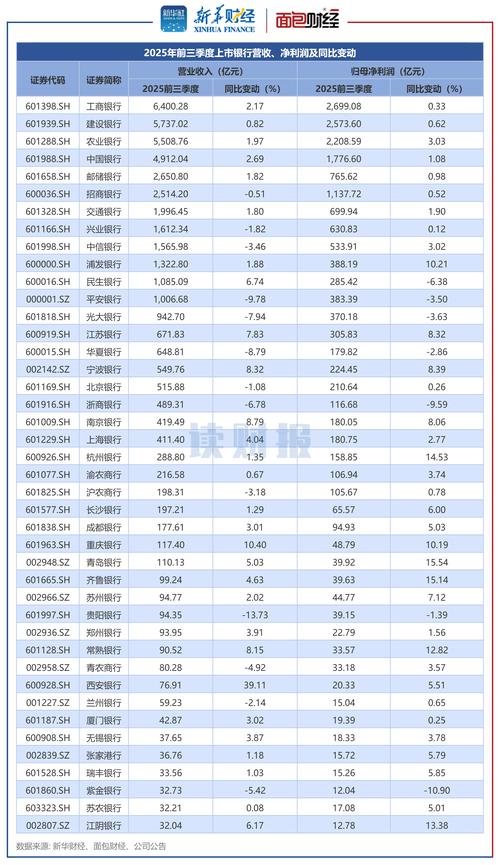 42家银行营收净利润双增占比超六成_2025年A股上市银行中报分析_股票招商银行
