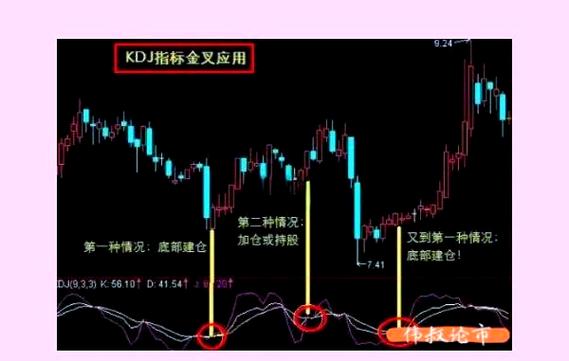KDJ指标实战运用_KDJ指标超买超卖判断_kdj选股公式怎么用
