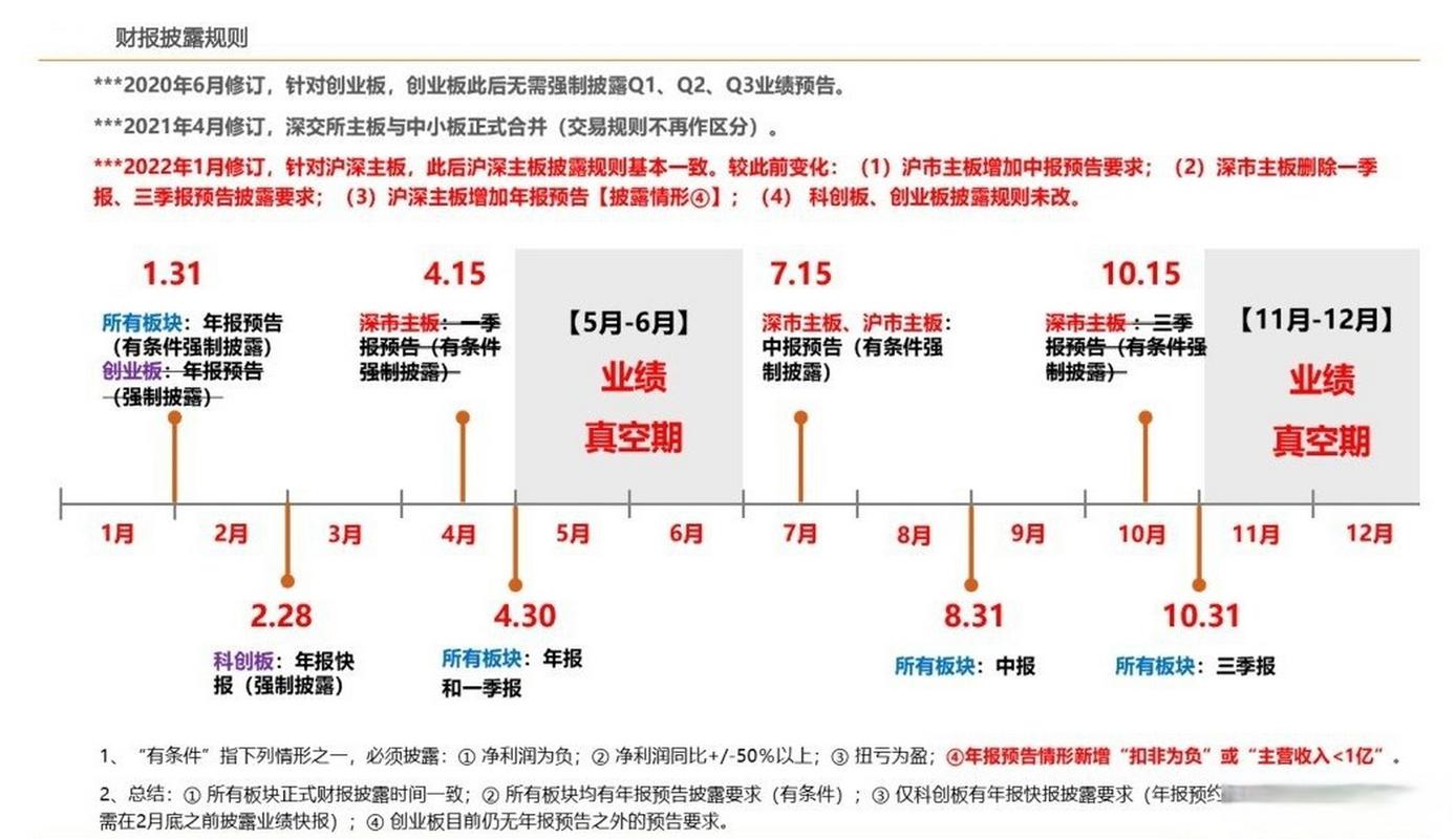 沪深交易所业绩预告规则整理，附规则依据及出处
