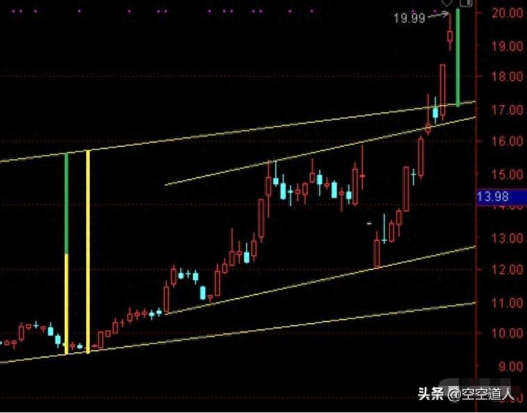 跟空空道人学炒股 0021今日位置分析，19.99数字现形，成交量成关键？