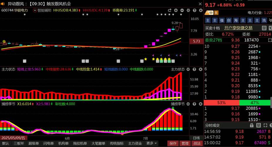 8月21日华银电力全天高波动上涨，主力逆势接盘凸显啥？