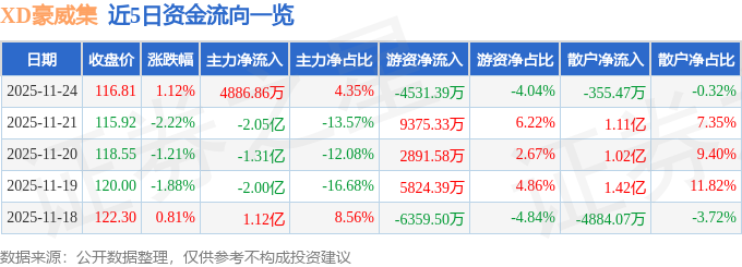 豪威集团股价报收116.81元，单日上涨1.12%！主力资金净流入超4800万元