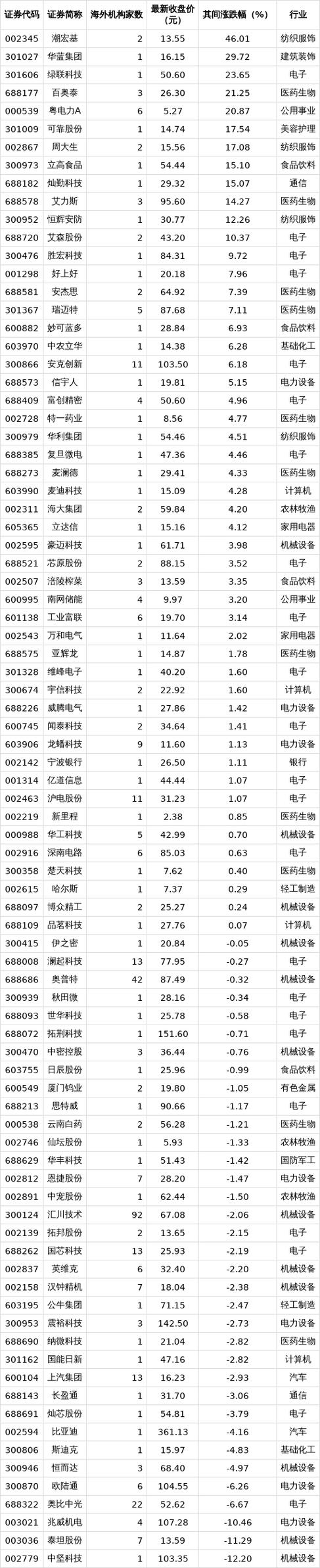 近一周220多只个股被机构调研，汇川技术最受关注
