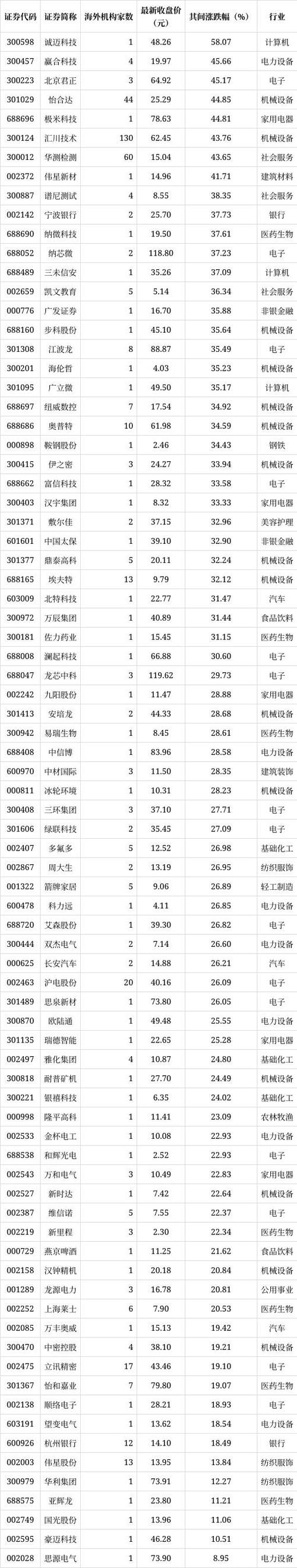 工业机器人股票龙头股_汇川技术机构关注度_机器人概念股调研