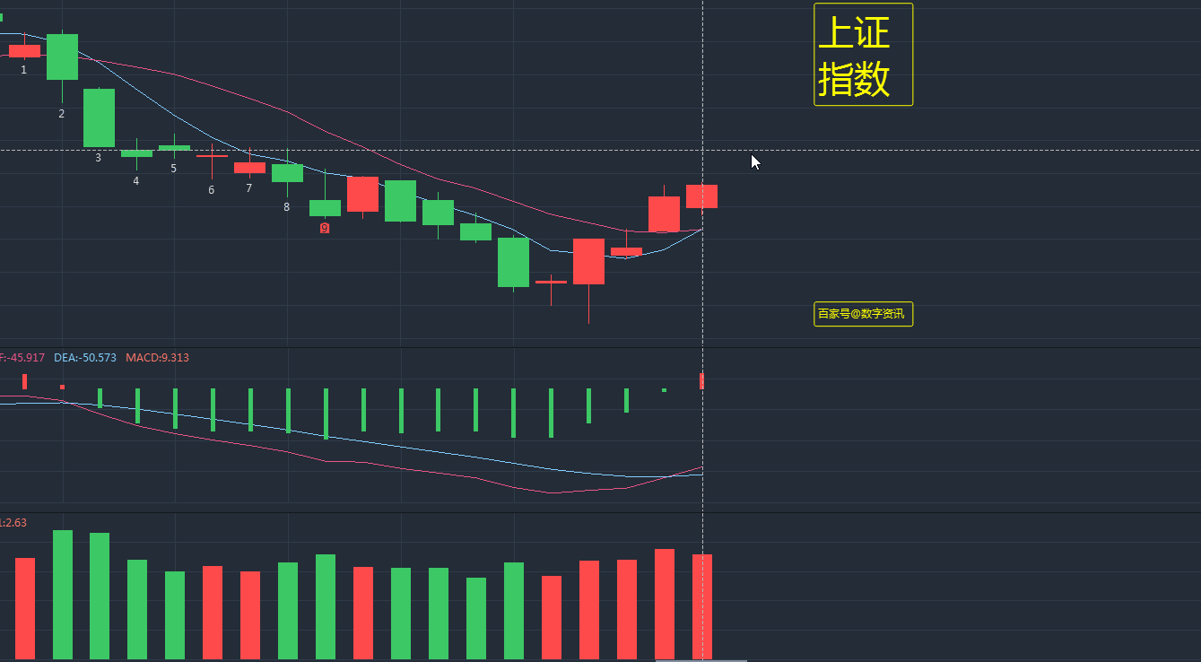 科技股调整未到位下周继续，A股早盘表现及各板块动态分析