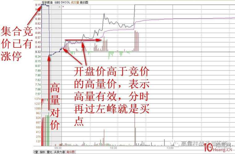 早盘集合竞价抓涨停板技巧揭秘，含选股指标公式及实操要点