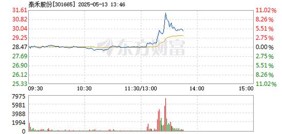 泰禾股份301665资金流向分析_泰禾股份融资融券数据解读_泰禾股票行情今天股价值