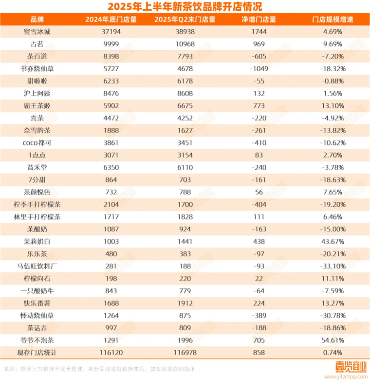 2025年上半年新茶饮行业开店放缓，品牌格局洗牌加剧