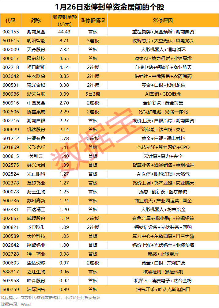 放量一字涨停_A股涨停个股_封单资金排行榜