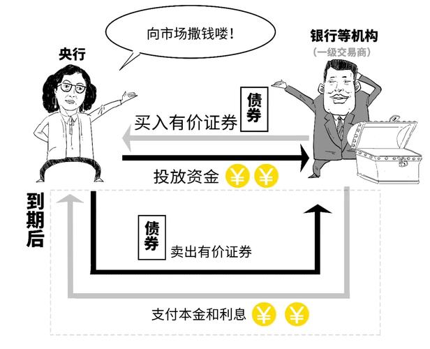央行800亿逆回购_央行买断式逆回购操作_公开市场货币政策工具