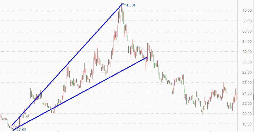 K线图买股有风险，红三兵等形态随时或逆转，慎用