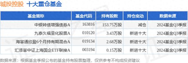 11 月 5 日城投控股涨 8.06%创 60 日新高，投资价值几何？
