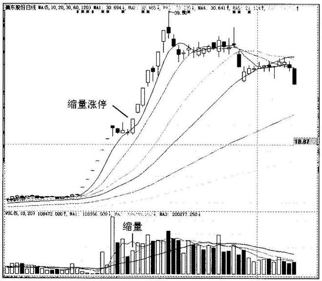 放量一字涨停_连续涨停股分析_涨停板特征