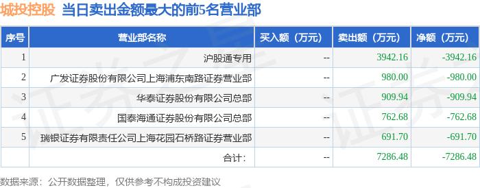 城投控股投资价值_600649龙虎榜数据_城投控股龙虎榜