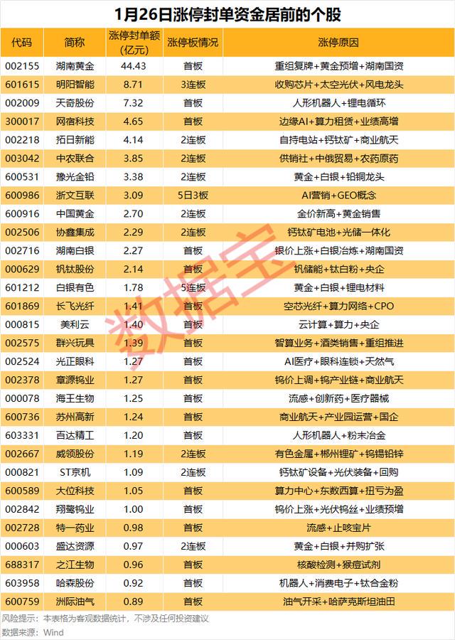 放量一字涨停_今日A股市场行情_涨停股行业分布